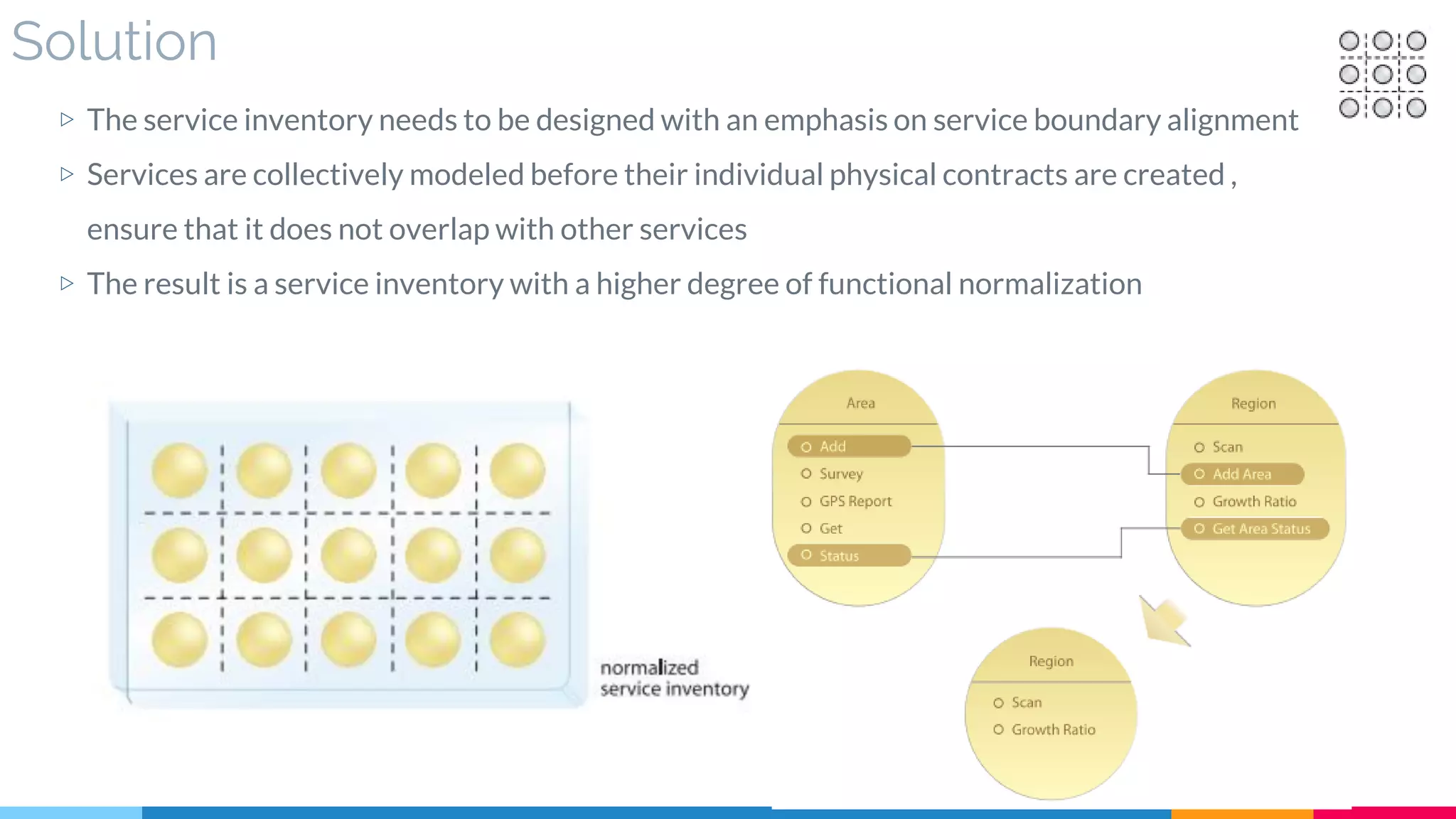 Solution
▷ The service inventory needs to be designed with an emphasis on service boundary alignment
▷ Services are collectively modeled before their individual physical contracts are created ,
ensure that it does not overlap with other services
▷ The result is a service inventory with a higher degree of functional normalization
 