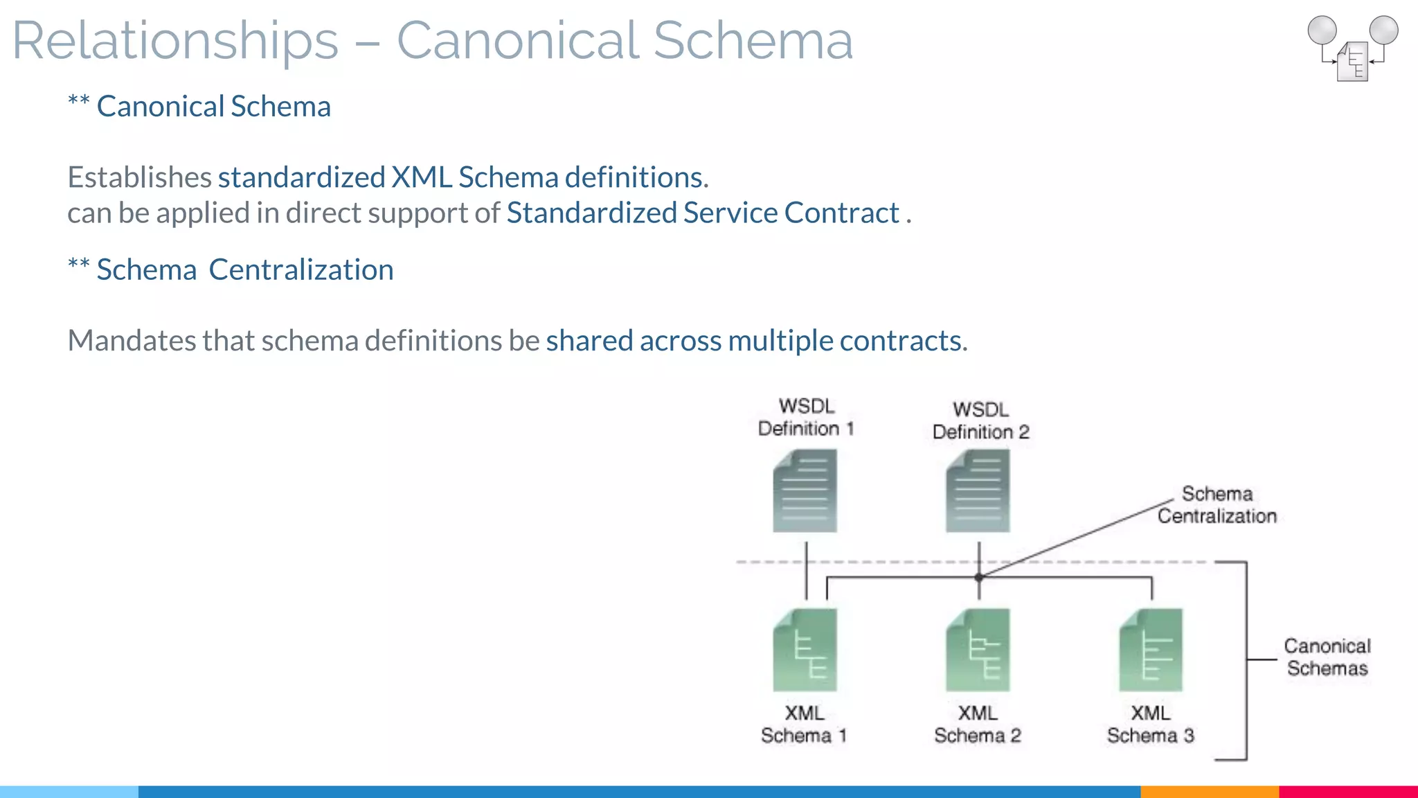 Relationships – Canonical Schema
** Canonical Schema
Establishes standardized XML Schema definitions.
can be applied in direct support of Standardized Service Contract .
** Schema Centralization
Mandates that schema definitions be shared across multiple contracts.
 
