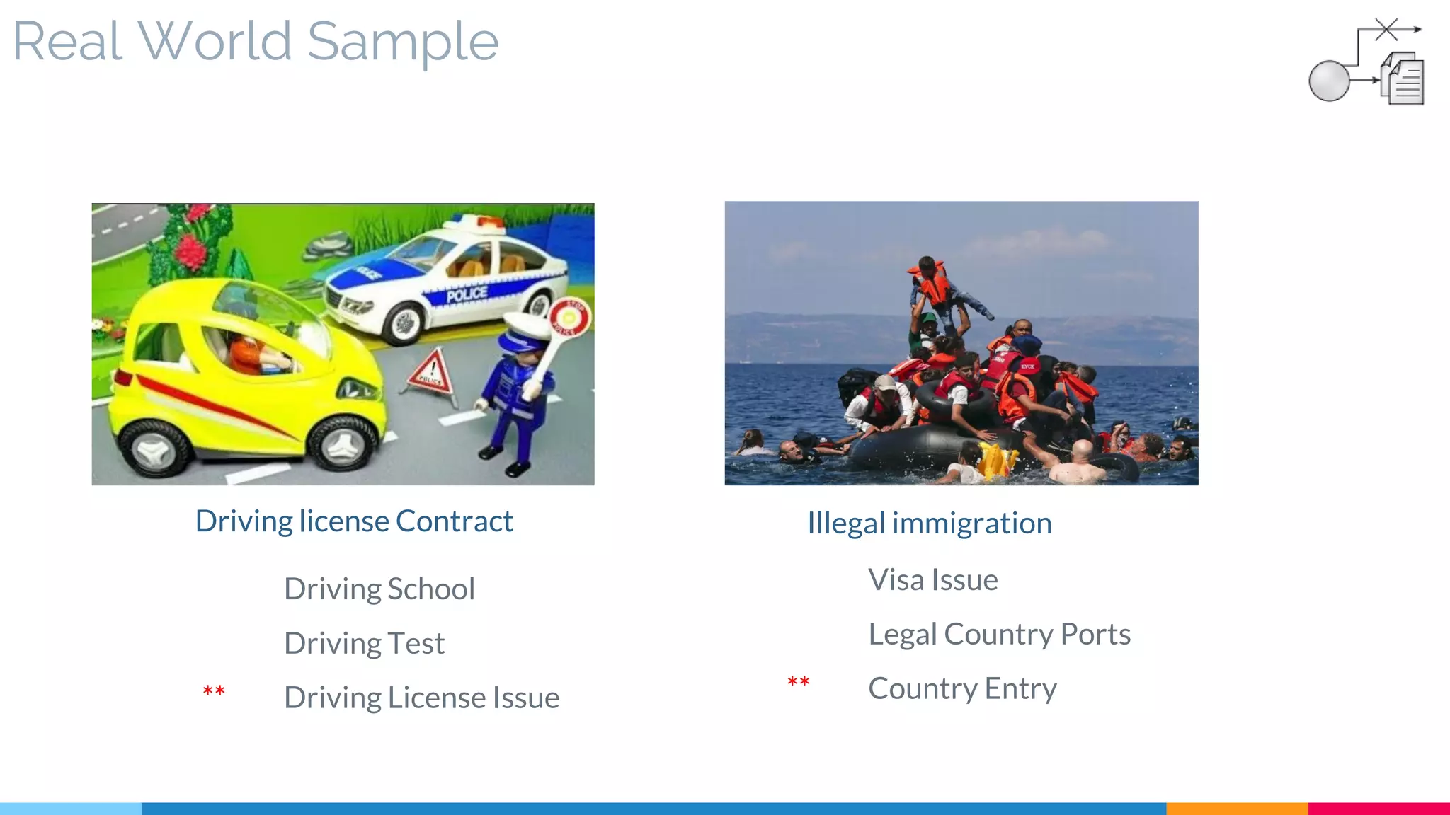 Real World Sample
Driving license Contract
Driving School
Driving Test
** Driving License Issue
Illegal immigration
Visa Issue
Legal Country Ports
** Country Entry
 