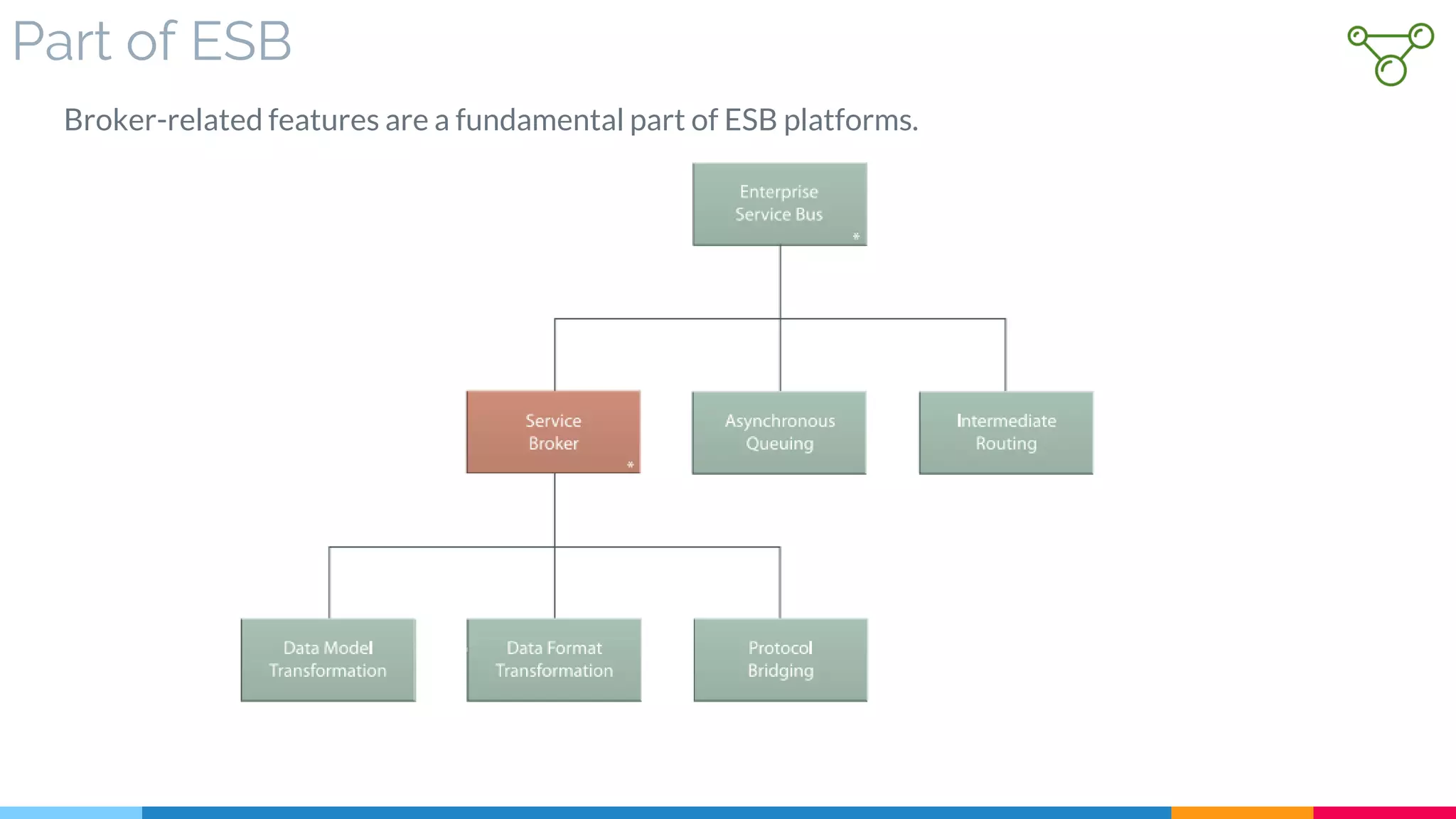 Part of ESB
Broker-related features are a fundamental part of ESB platforms.
 