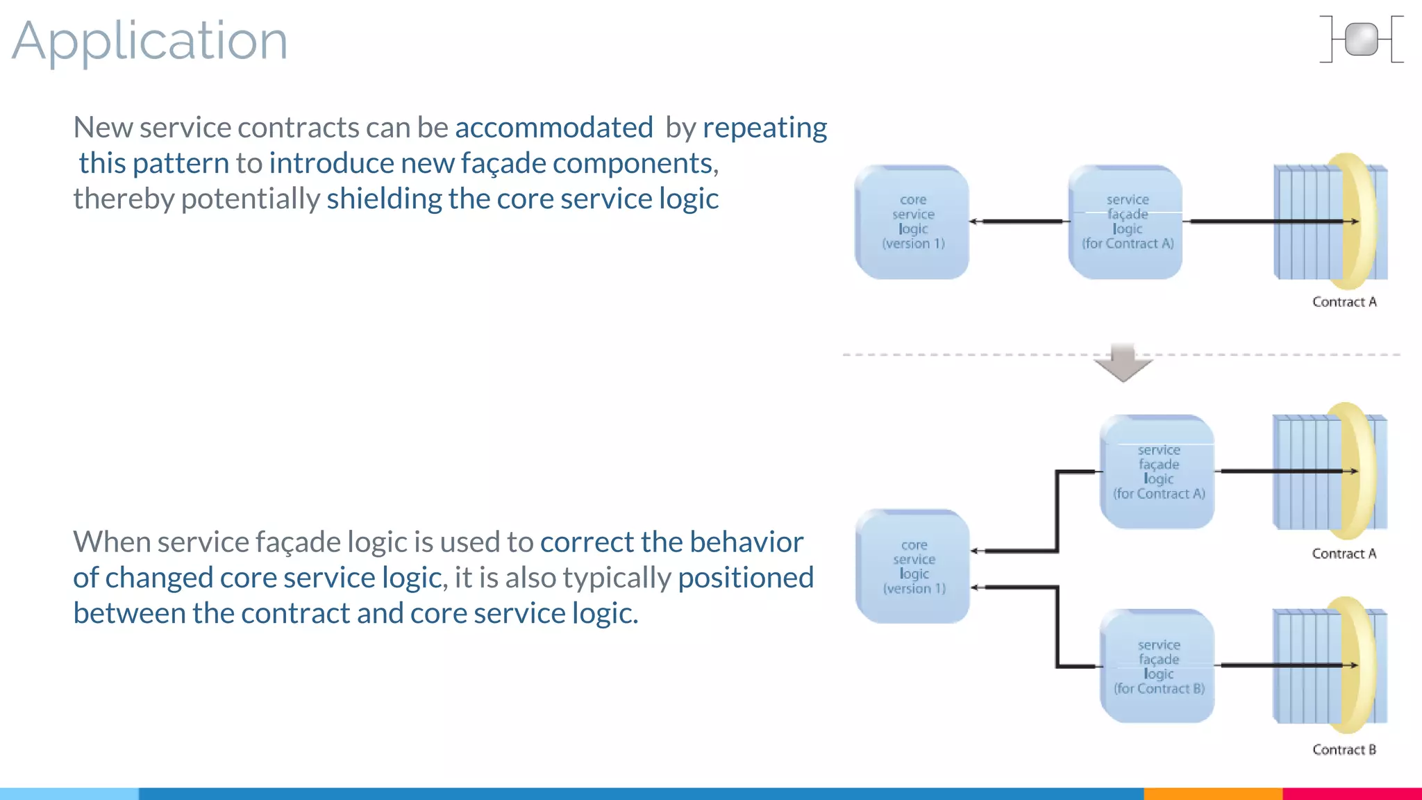 Application
New service contracts can be accommodated by repeating
this pattern to introduce new façade components,
thereby potentially shielding the core service logic
When service façade logic is used to correct the behavior
of changed core service logic, it is also typically positioned
between the contract and core service logic.
 