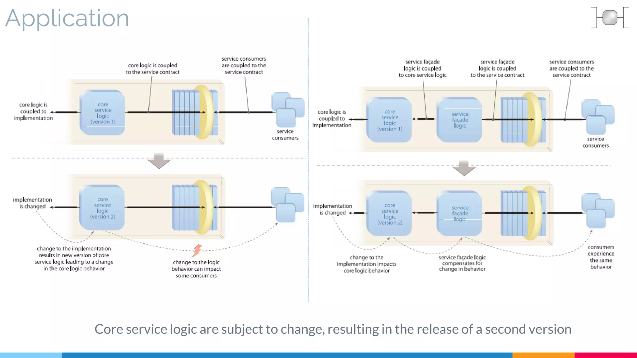 Application
Core service logic are subject to change, resulting in the release of a second version
 