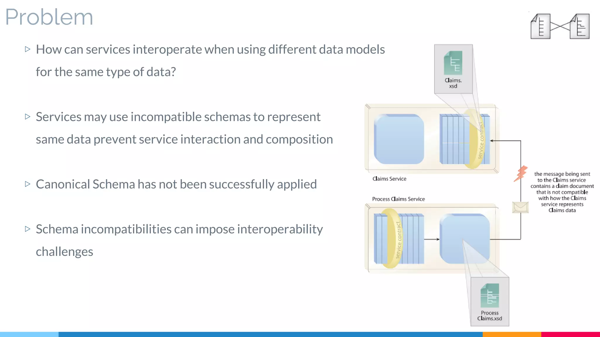 Problem
▷ How can services interoperate when using different data models
for the same type of data?
▷ Services may use incompatible schemas to represent
same data prevent service interaction and composition
▷ Canonical Schema has not been successfully applied
▷ Schema incompatibilities can impose interoperability
challenges
 