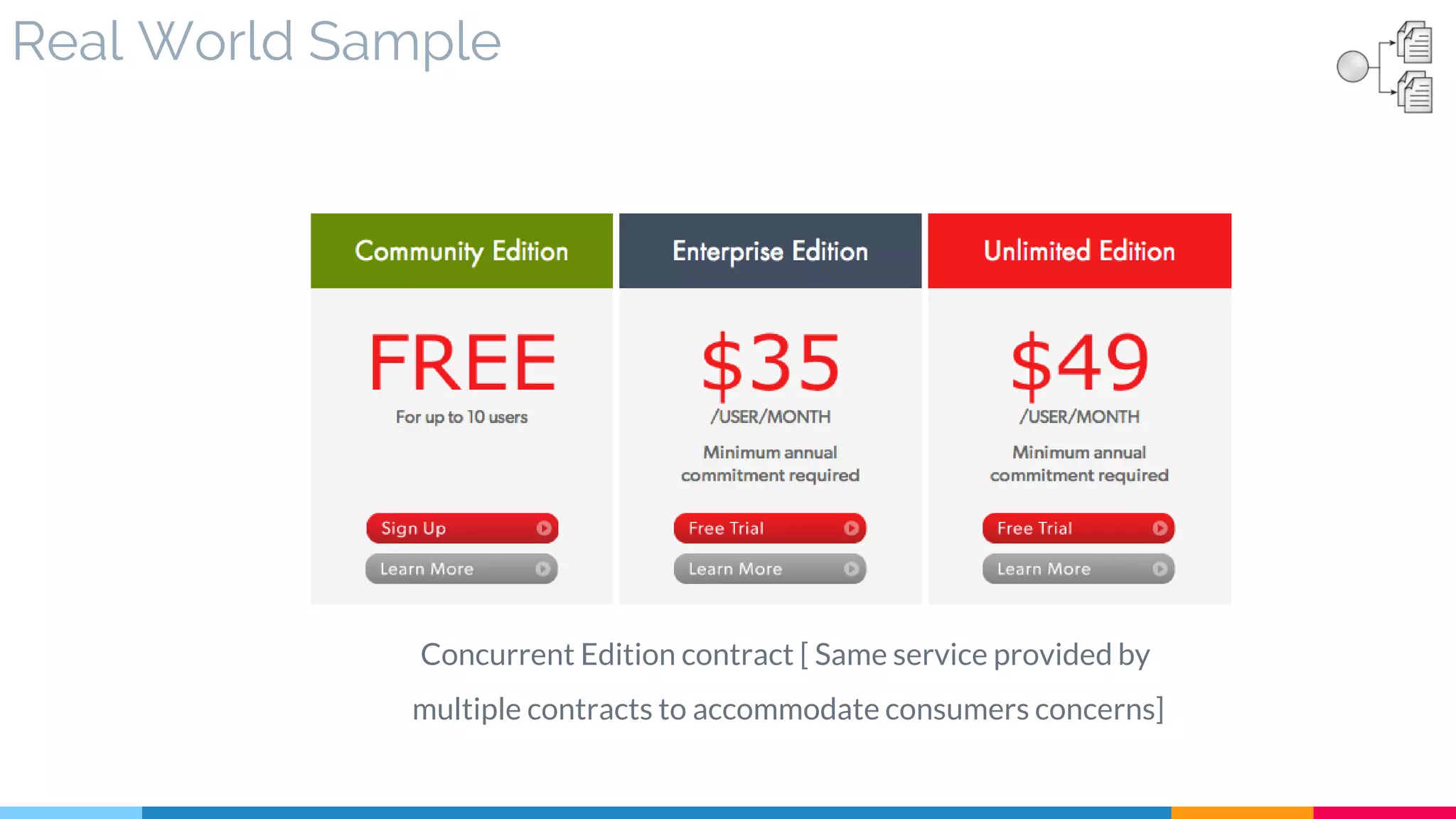 Real World Sample
Concurrent Edition contract [ Same service provided by
multiple contracts to accommodate consumers concerns]
 