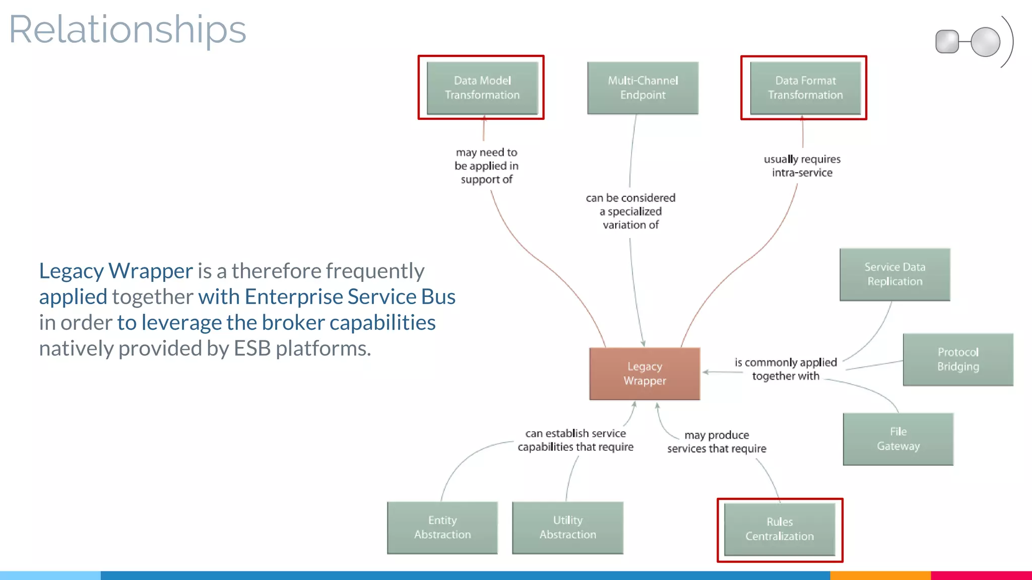 Relationships
Legacy Wrapper is a therefore frequently
applied together with Enterprise Service Bus
in order to leverage the broker capabilities
natively provided by ESB platforms.
 