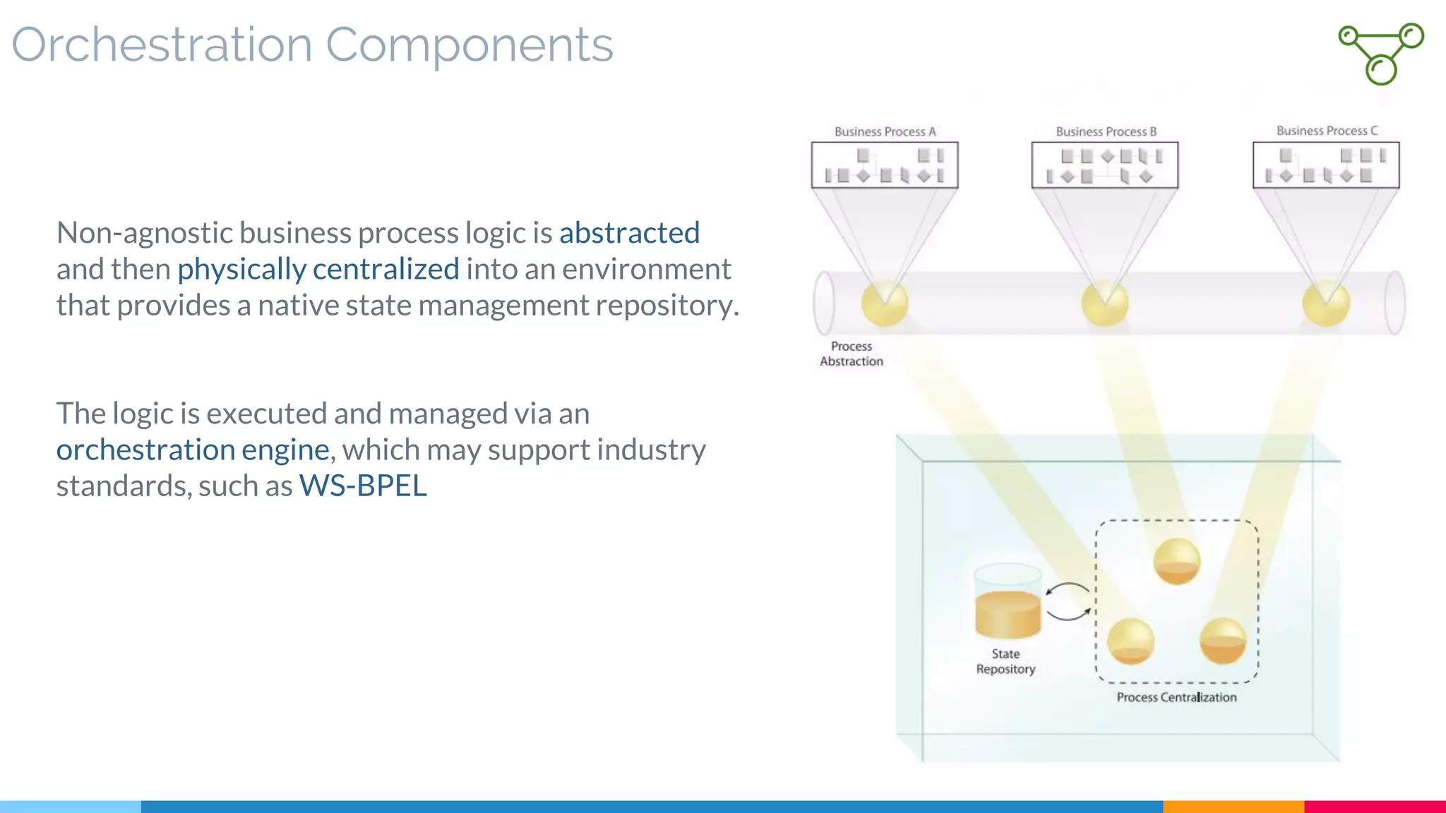 Orchestration Components
Non-agnostic business process logic is abstracted
and then physically centralized into an environment
that provides a native state management repository.
The logic is executed and managed via an
orchestration engine, which may support industry
standards, such as WS-BPEL
 