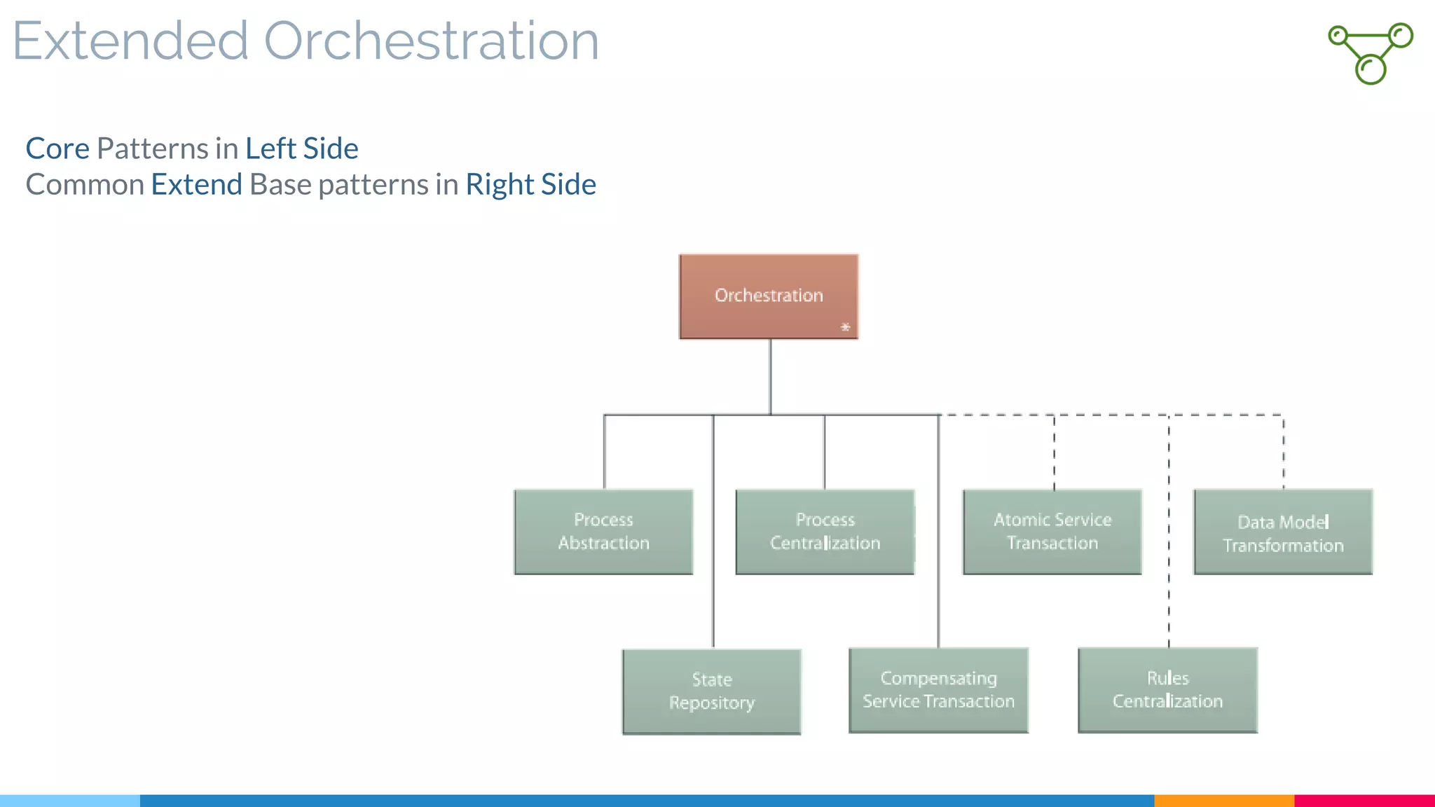 Extended Orchestration
Core Patterns in Left Side
Common Extend Base patterns in Right Side
 