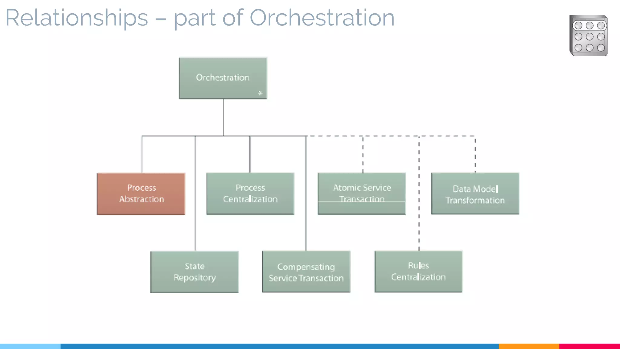 Relationships – part of Orchestration
 