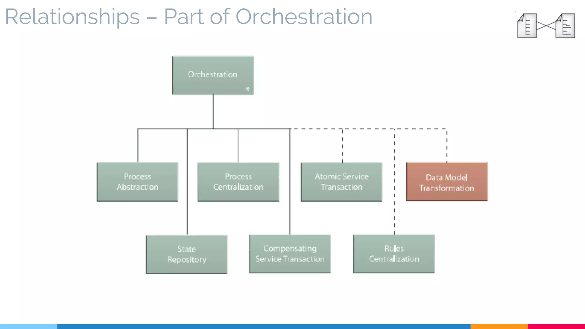 Relationships – Part of Orchestration
 