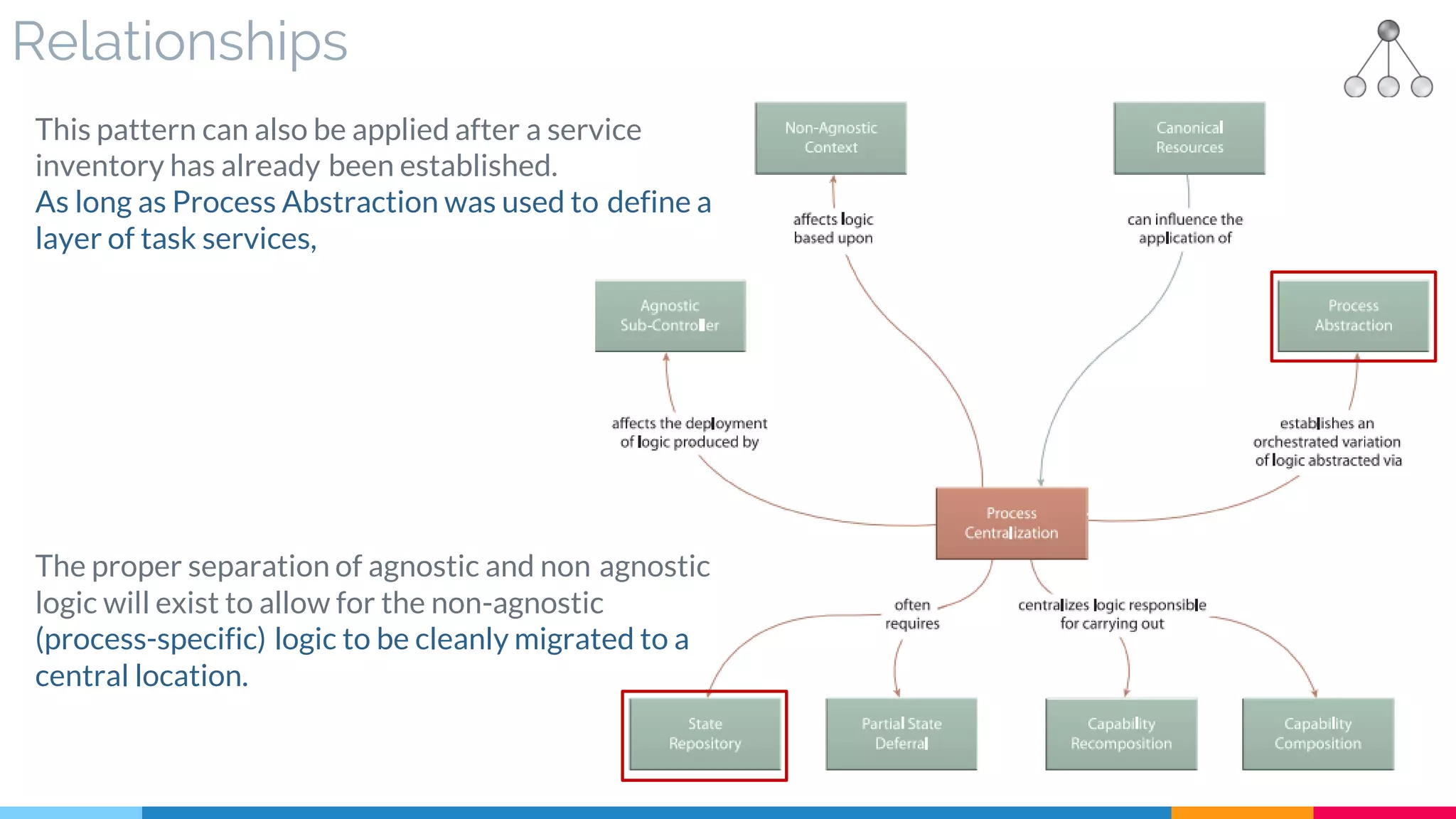 Relationships
This pattern can also be applied after a service
inventory has already been established.
As long as Process Abstraction was used to define a
layer of task services,
The proper separation of agnostic and non agnostic
logic will exist to allow for the non-agnostic
(process-specific) logic to be cleanly migrated to a
central location.
 