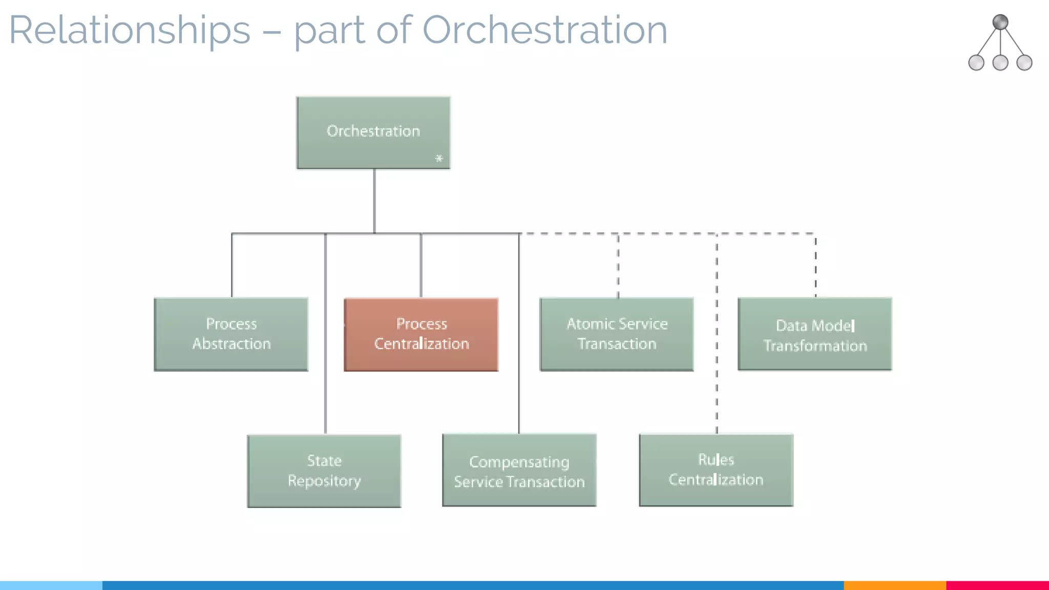 Relationships – part of Orchestration
 