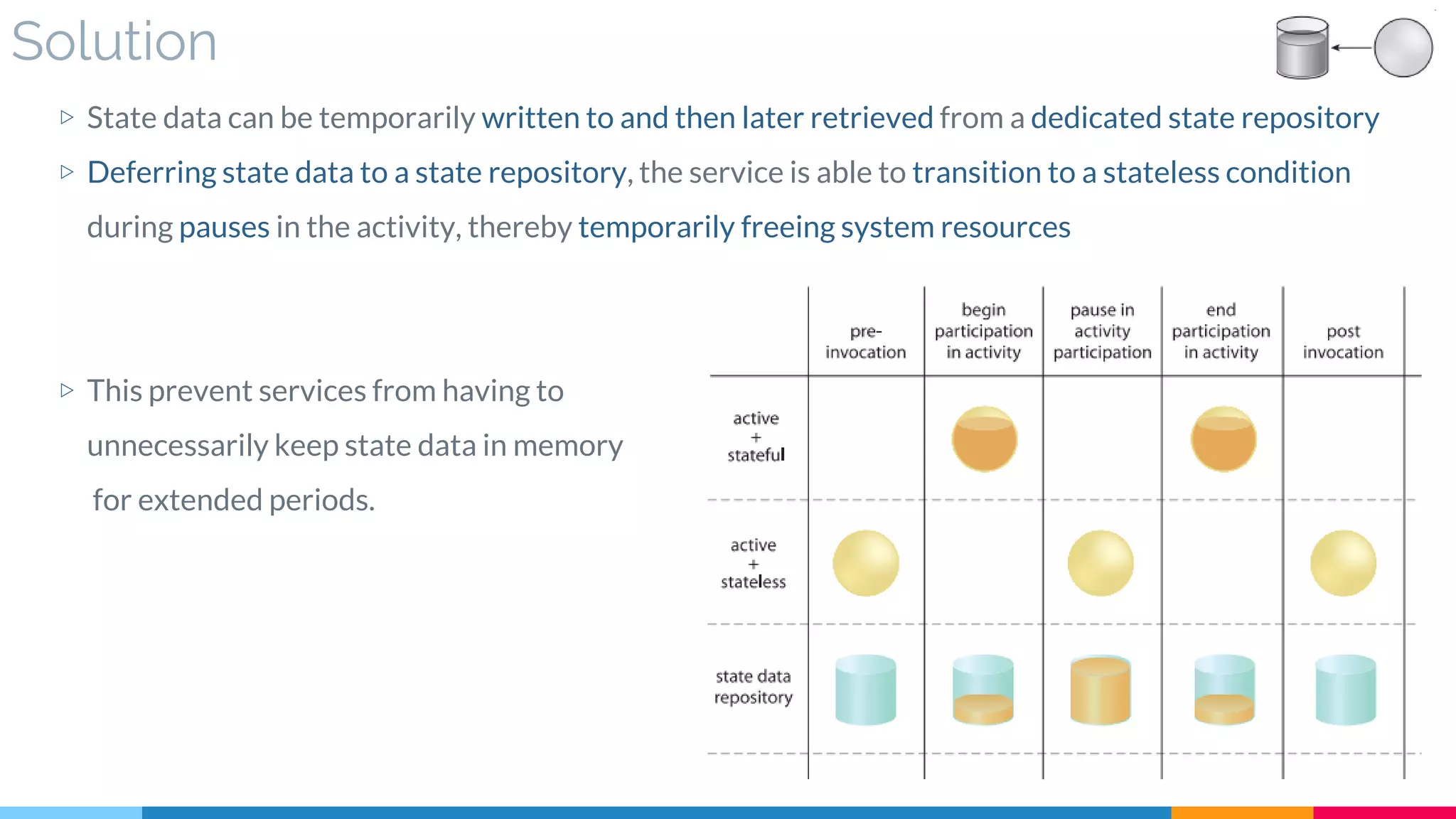 Solution
▷ State data can be temporarily written to and then later retrieved from a dedicated state repository
▷ Deferring state data to a state repository, the service is able to transition to a stateless condition
during pauses in the activity, thereby temporarily freeing system resources
▷ This prevent services from having to
unnecessarily keep state data in memory
for extended periods.
 