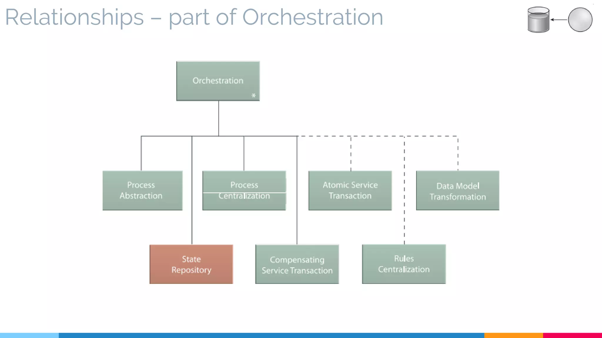 Relationships – part of Orchestration
 