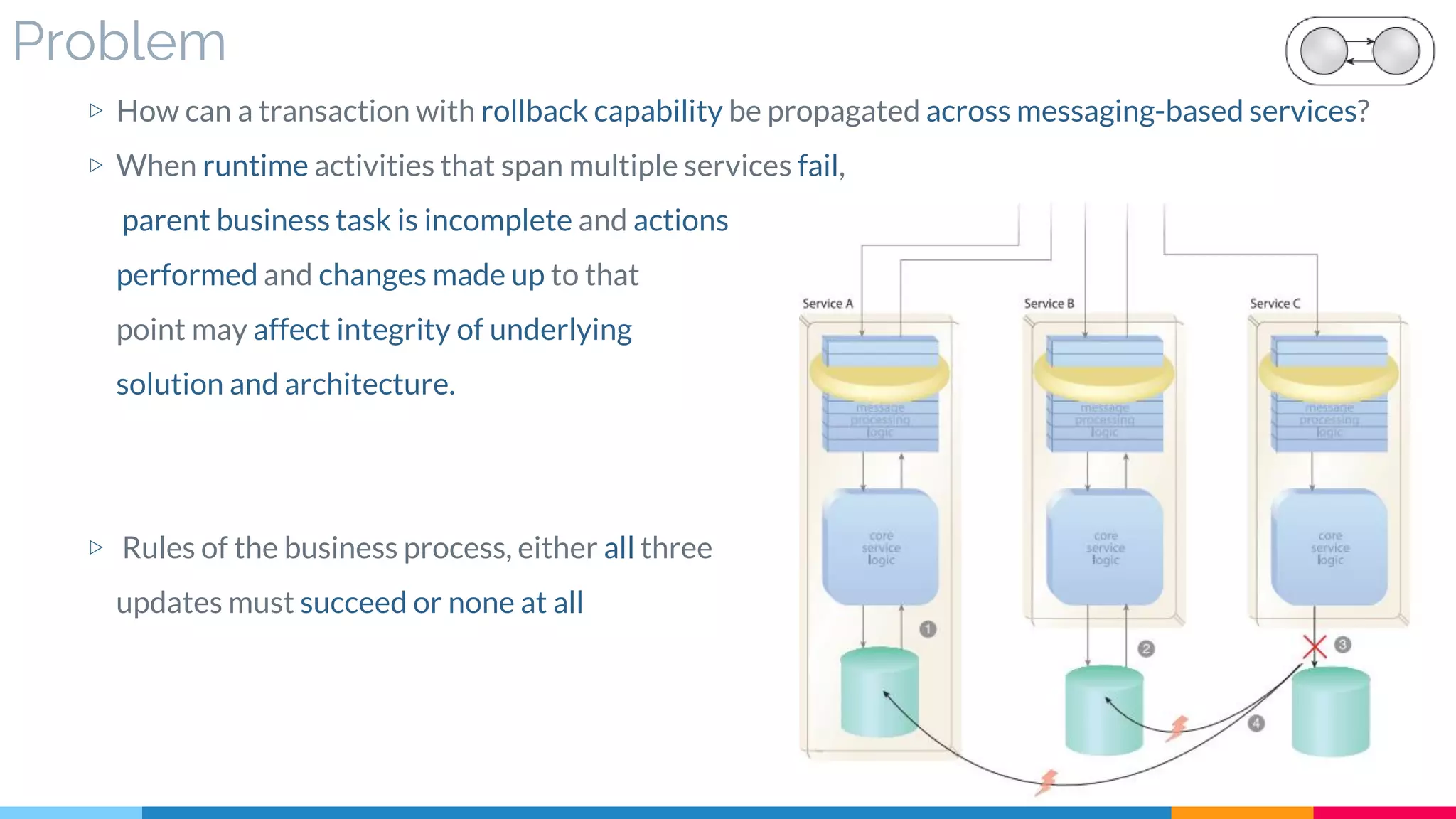 Problem
▷ How can a transaction with rollback capability be propagated across messaging-based services?
▷ When runtime activities that span multiple services fail,
parent business task is incomplete and actions
performed and changes made up to that
point may affect integrity of underlying
solution and architecture.
▷ Rules of the business process, either all three
updates must succeed or none at all
 