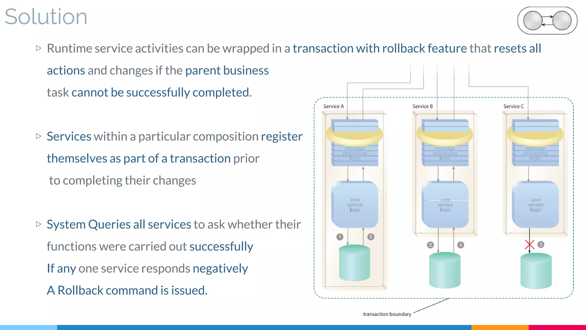 Solution
▷ Runtime service activities can be wrapped in a transaction with rollback feature that resets all
actions and changes if the parent business
task cannot be successfully completed.
▷ Services within a particular composition register
themselves as part of a transaction prior
to completing their changes
▷ System Queries all services to ask whether their
functions were carried out successfully
If any one service responds negatively
A Rollback command is issued.
 