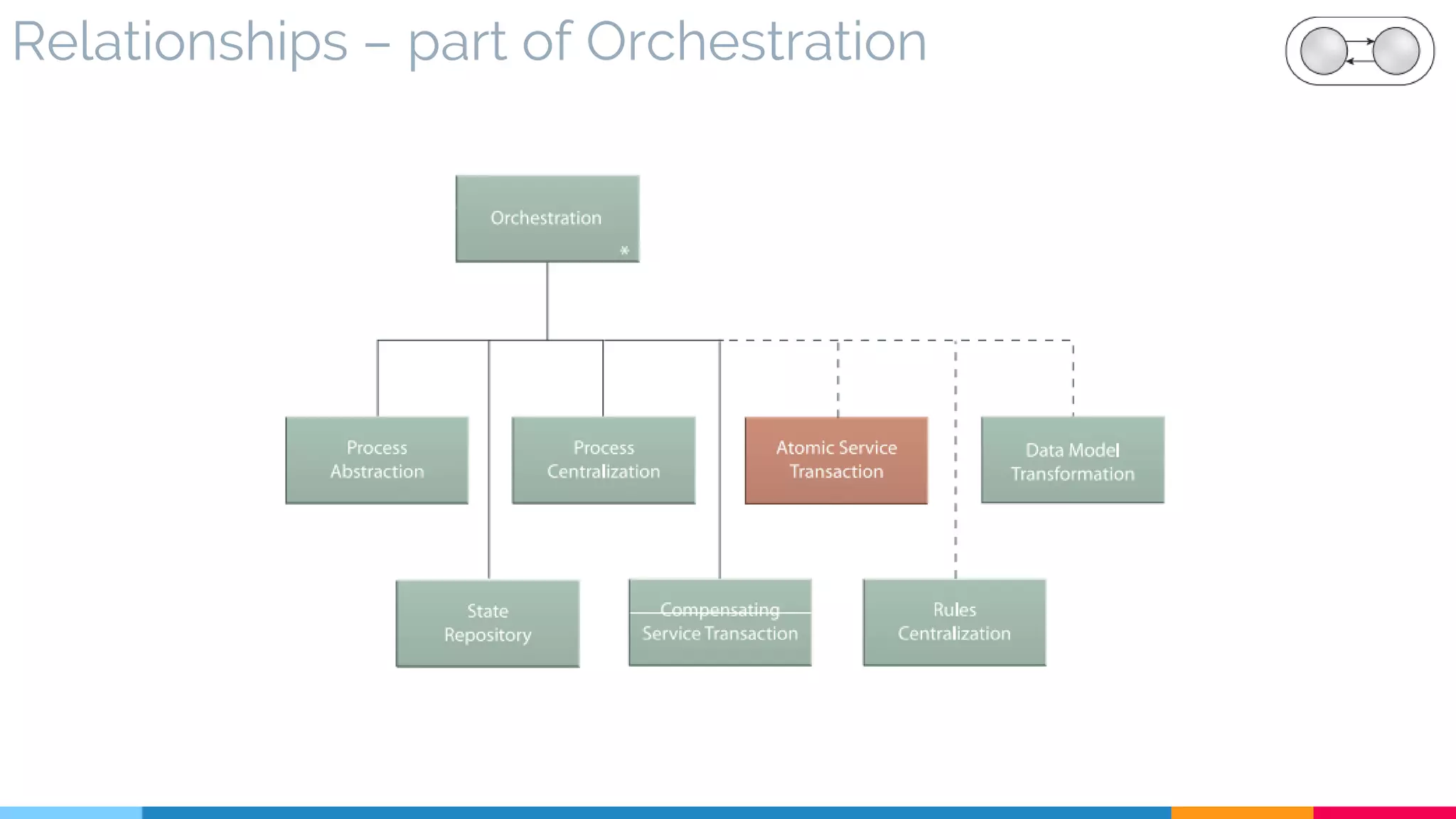Relationships – part of Orchestration
 