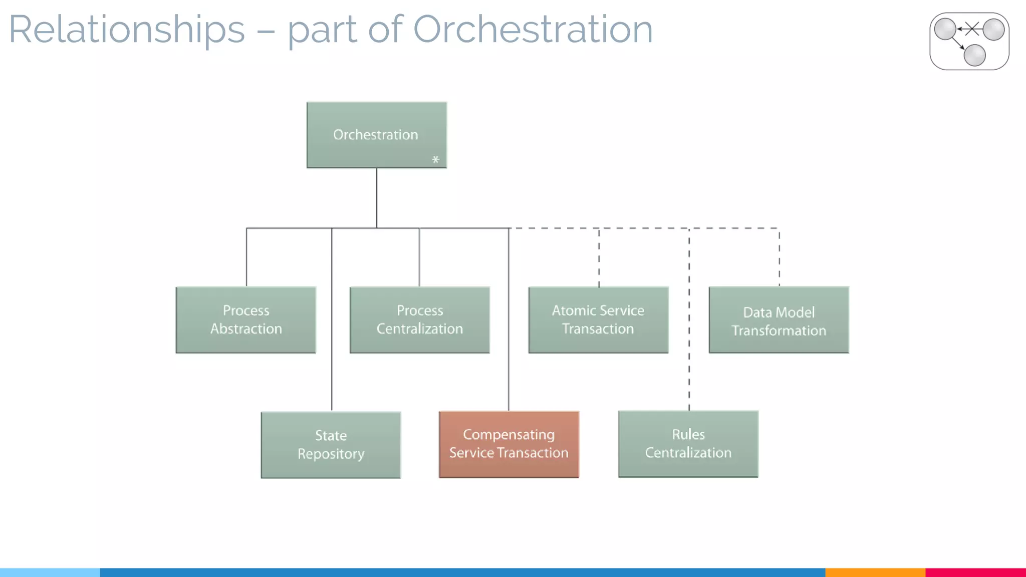 Relationships – part of Orchestration
 