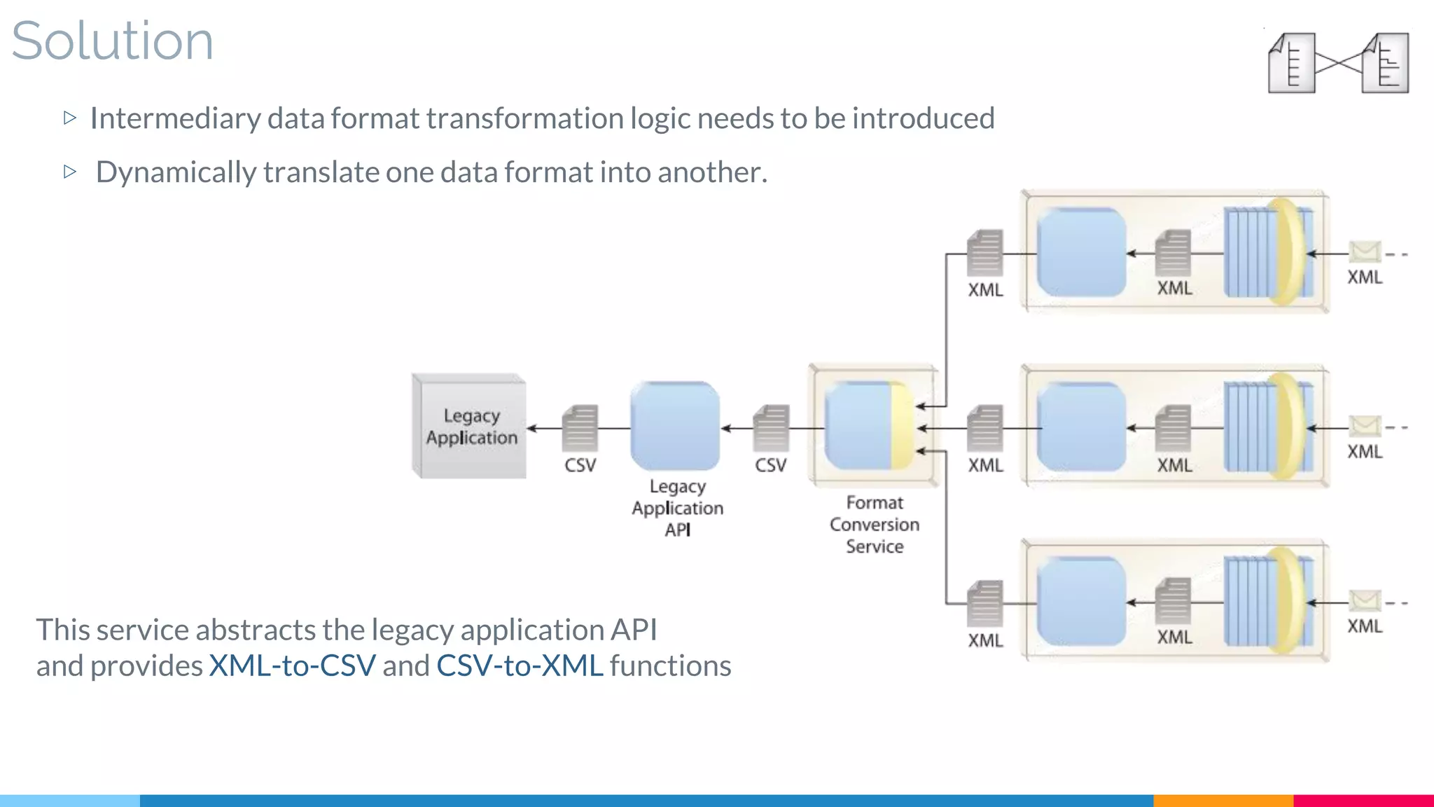 Solution
▷ Intermediary data format transformation logic needs to be introduced
▷ Dynamically translate one data format into another.
This service abstracts the legacy application API
and provides XML-to-CSV and CSV-to-XML functions
 