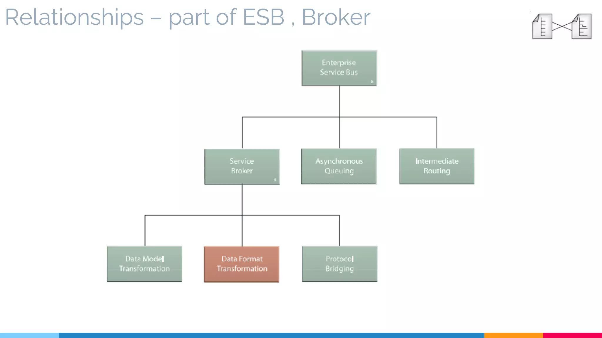 Relationships – part of ESB , Broker
 