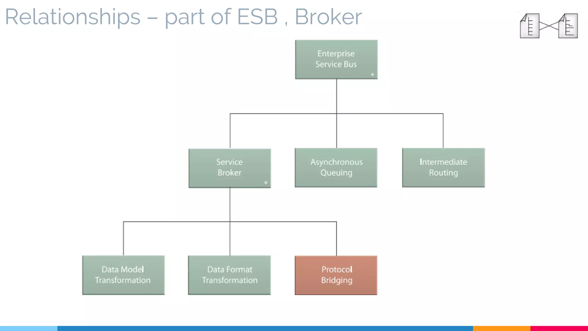 Relationships – part of ESB , Broker
 