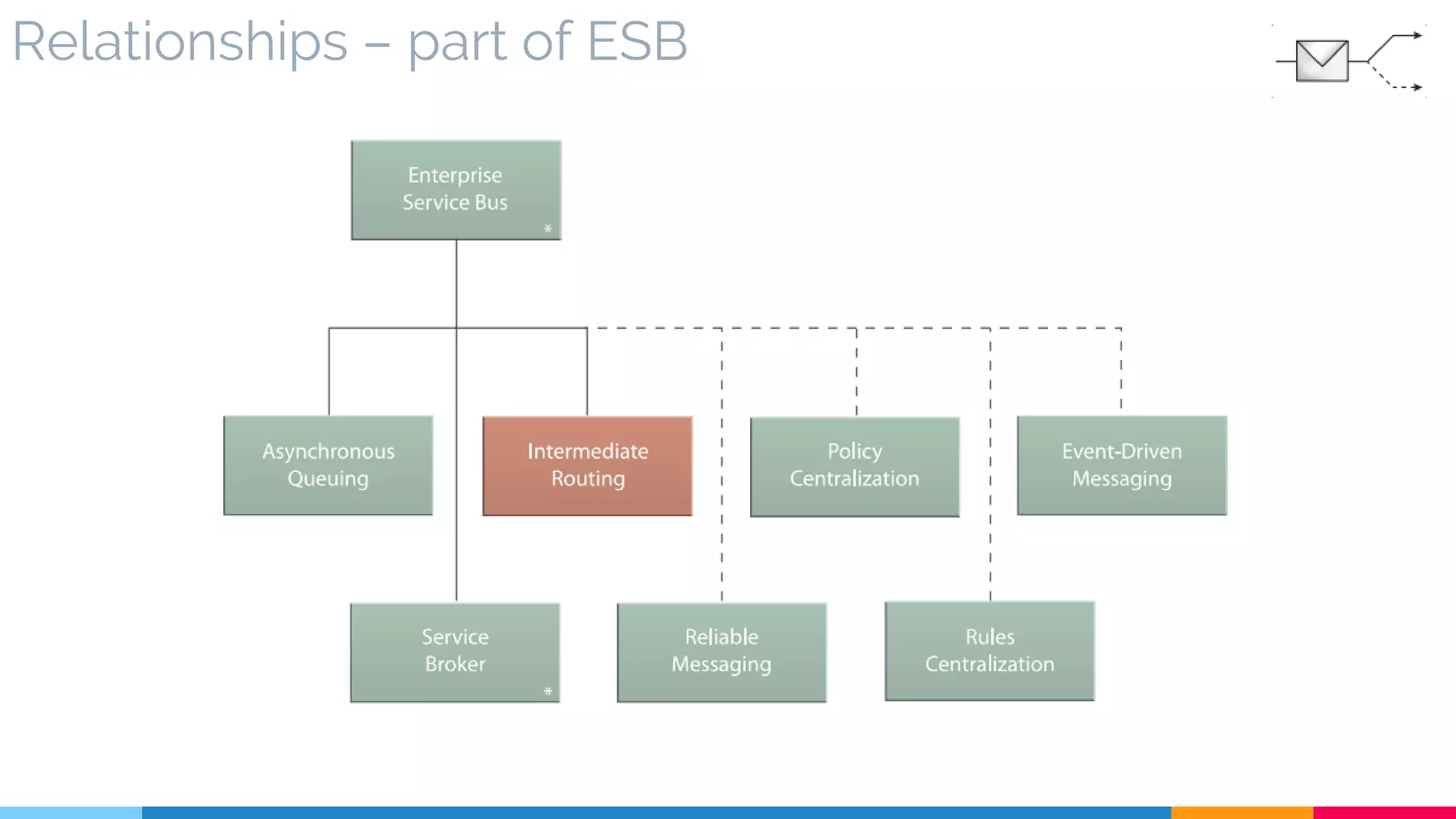 Relationships – part of ESB
 