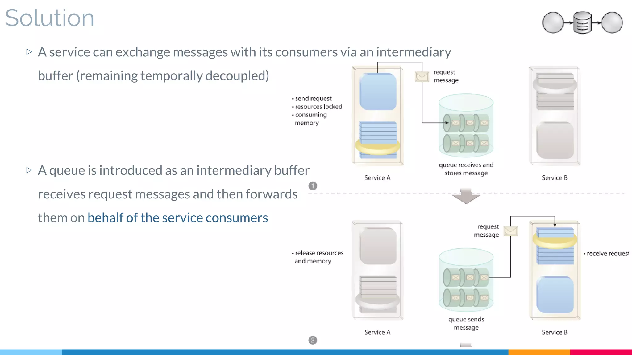 Solution
▷ A service can exchange messages with its consumers via an intermediary
buffer (remaining temporally decoupled)
▷ A queue is introduced as an intermediary buffer
receives request messages and then forwards
them on behalf of the service consumers
 
