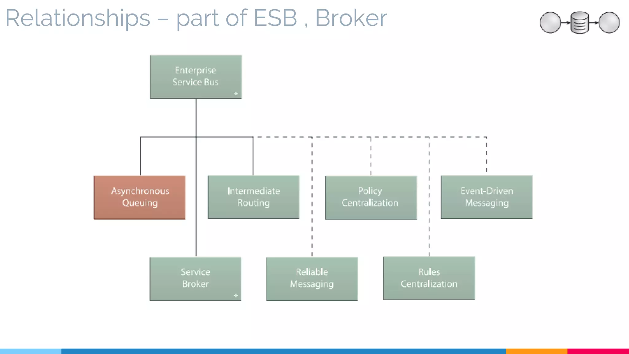 Relationships – part of ESB , Broker
 