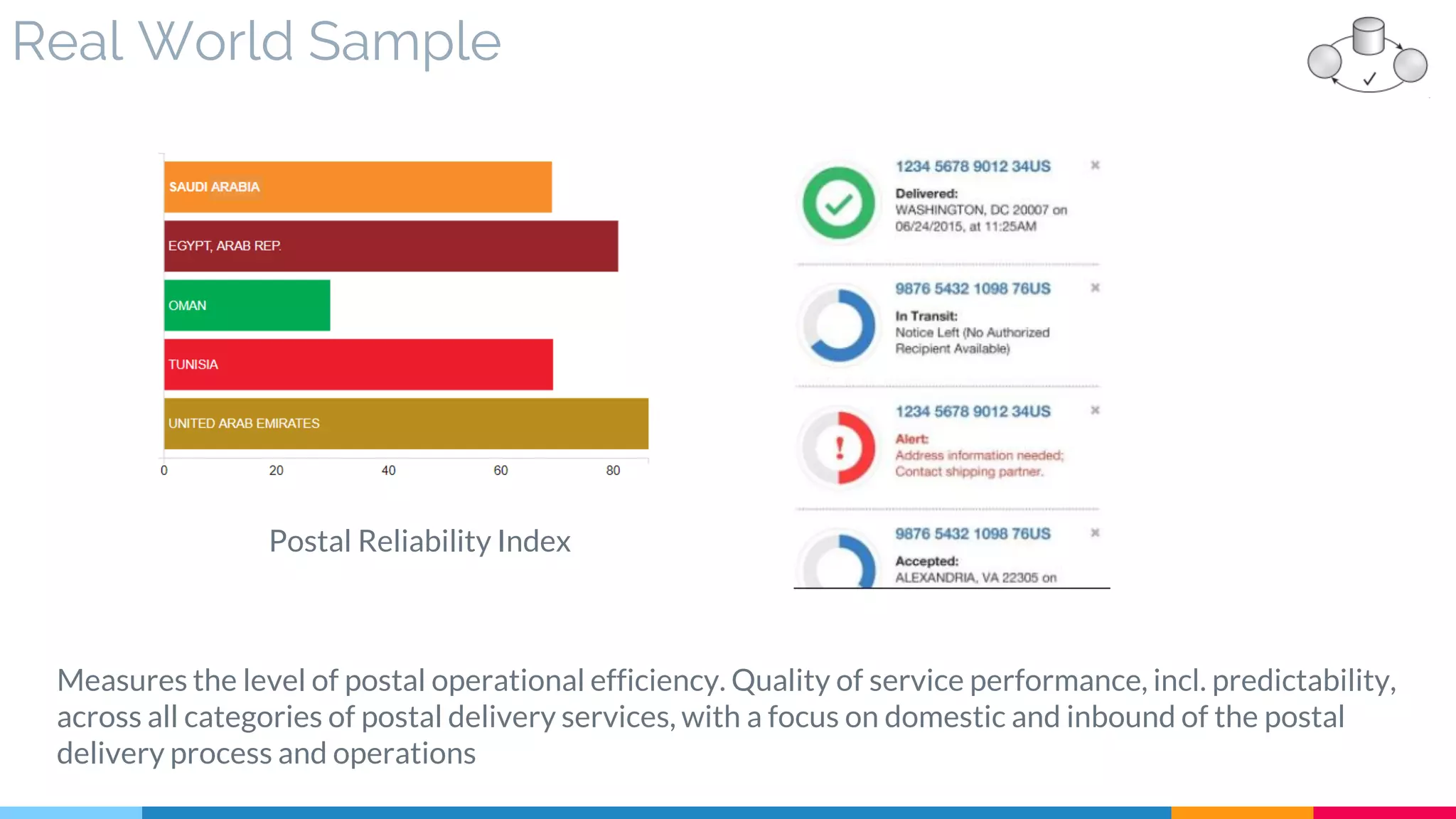 Real World Sample
Postal Reliability Index
Measures the level of postal operational efficiency. Quality of service performance, incl. predictability,
across all categories of postal delivery services, with a focus on domestic and inbound of the postal
delivery process and operations
 