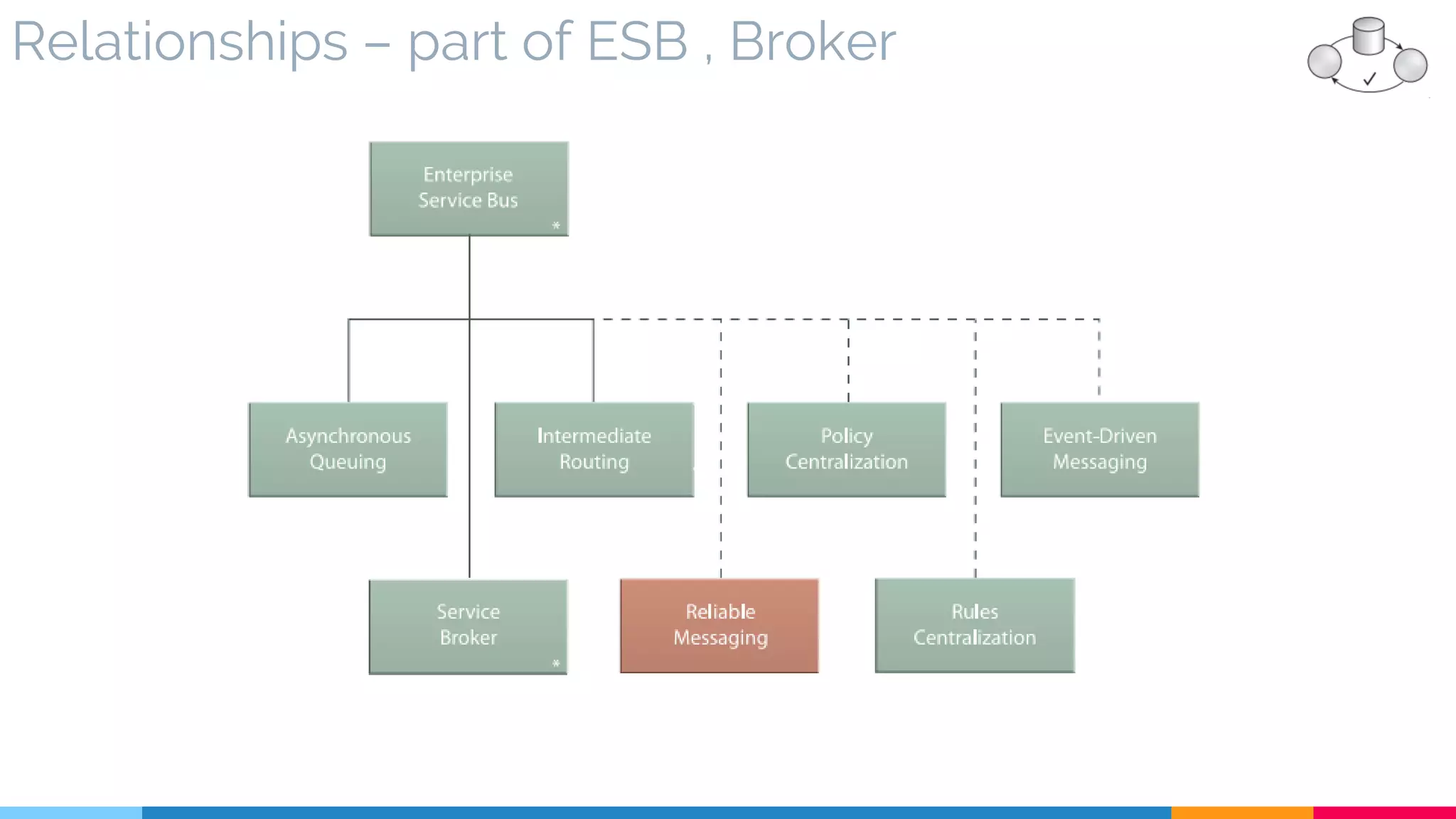 Relationships – part of ESB , Broker
 