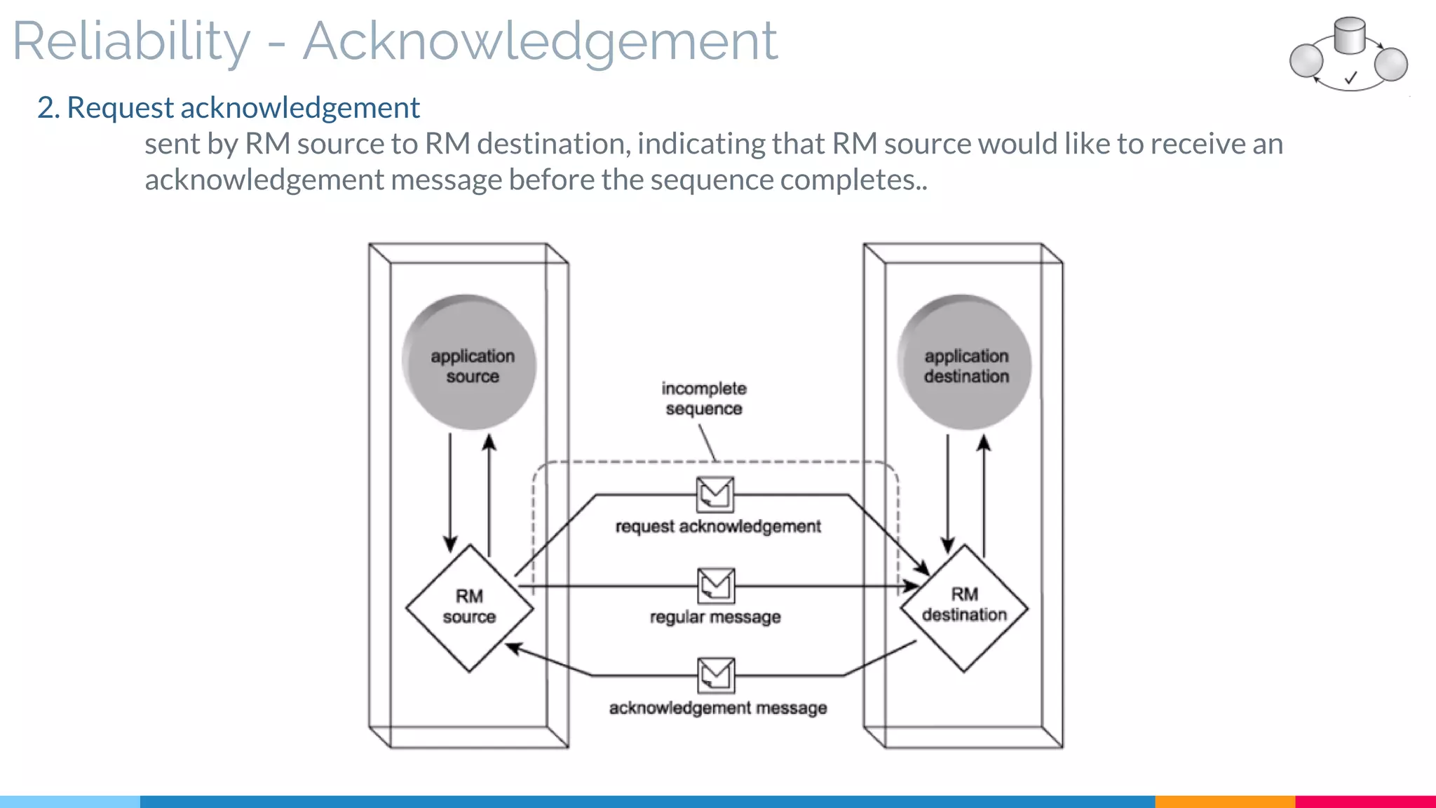 Reliability - Acknowledgement
2. Request acknowledgement
sent by RM source to RM destination, indicating that RM source would like to receive an
acknowledgement message before the sequence completes..
 