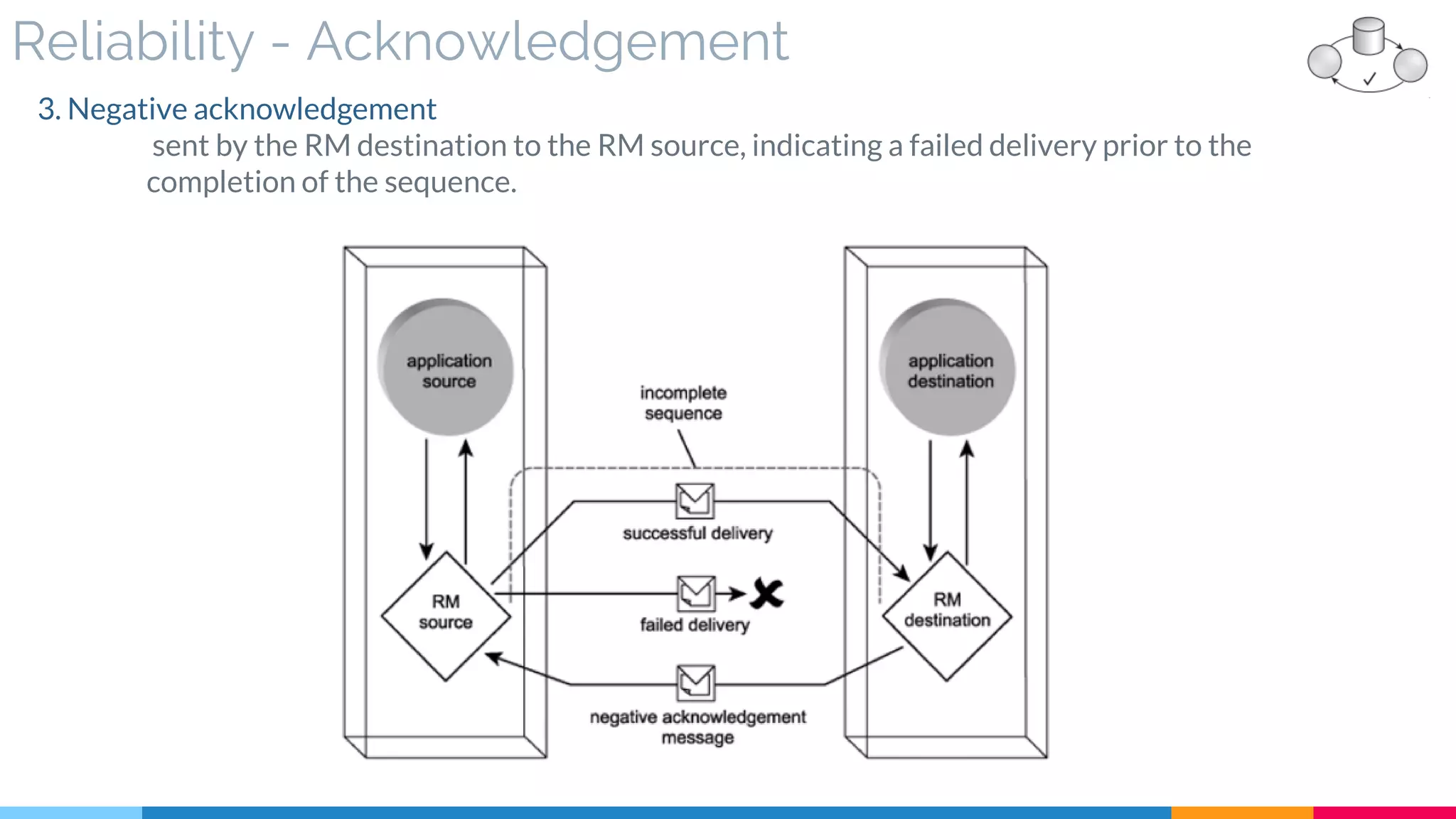 Reliability - Acknowledgement
3. Negative acknowledgement
sent by the RM destination to the RM source, indicating a failed delivery prior to the
completion of the sequence.
 