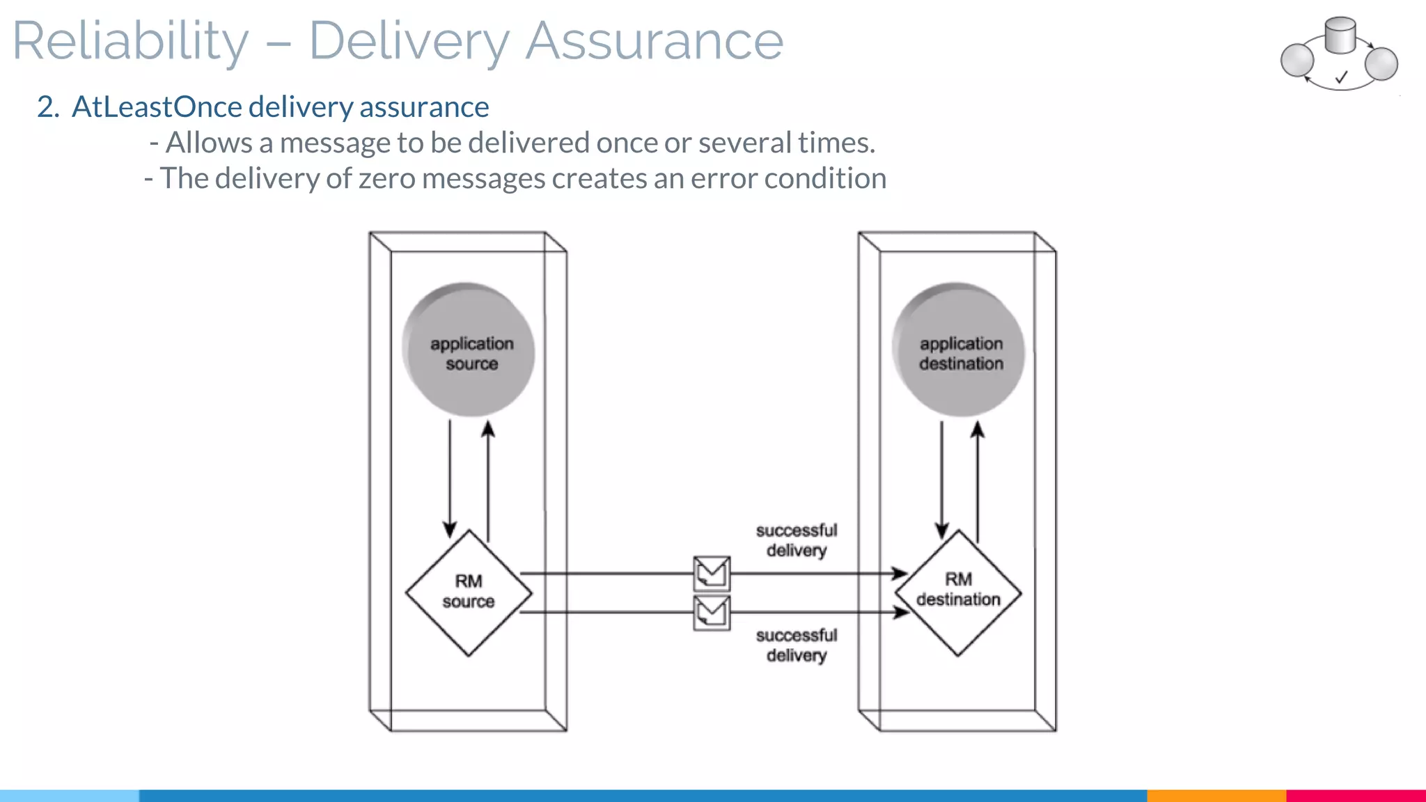 Reliability – Delivery Assurance
2. AtLeastOnce delivery assurance
- Allows a message to be delivered once or several times.
- The delivery of zero messages creates an error condition
 