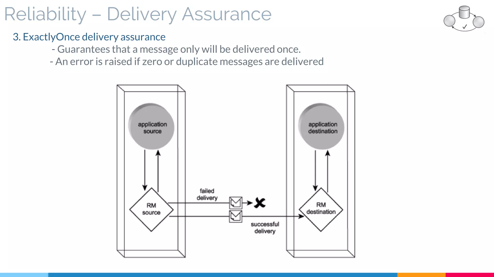 Reliability – Delivery Assurance
3. ExactlyOnce delivery assurance
- Guarantees that a message only will be delivered once.
- An error is raised if zero or duplicate messages are delivered
 