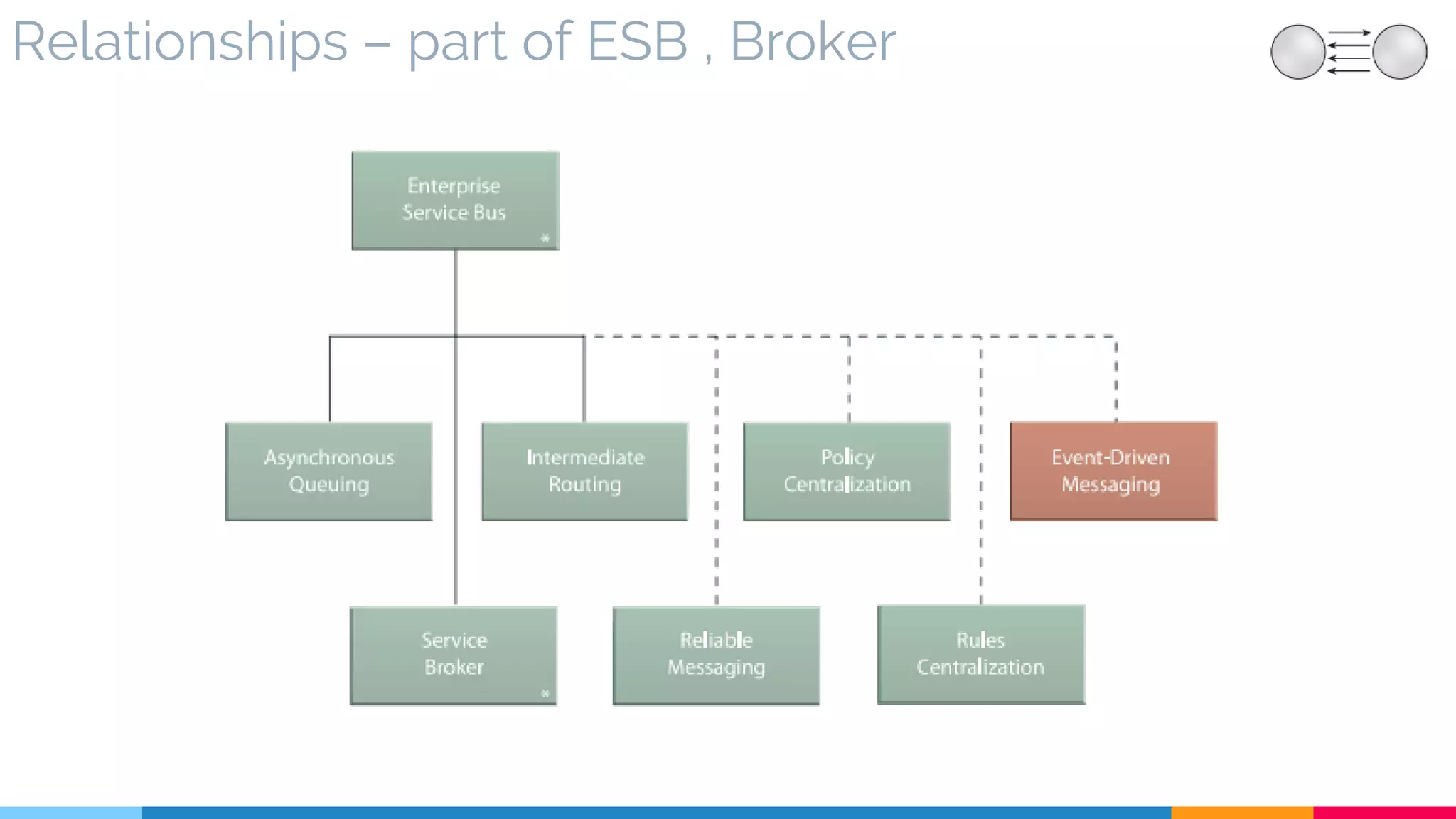 Relationships – part of ESB , Broker
 
