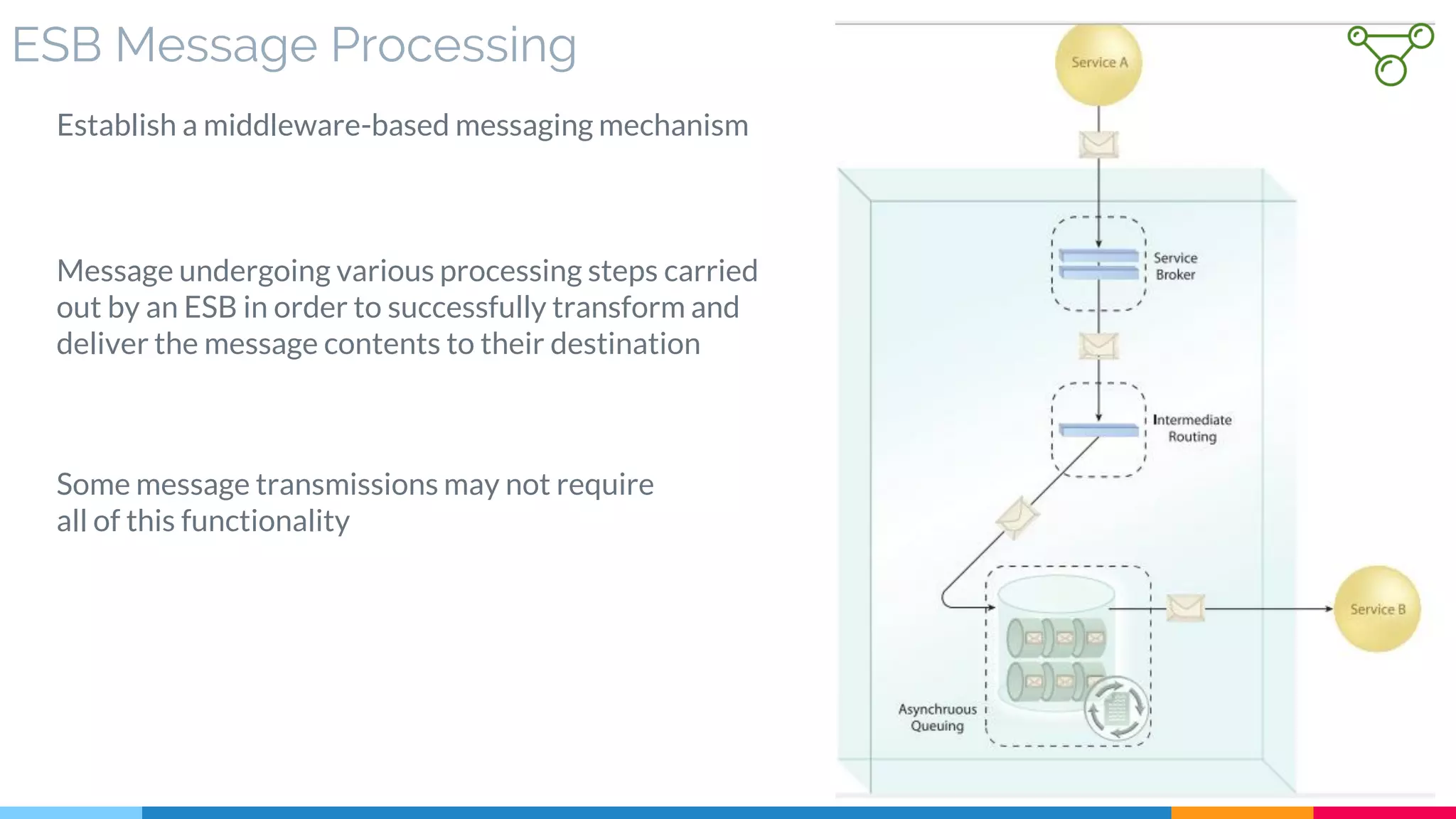ESB Message Processing
Establish a middleware-based messaging mechanism
Message undergoing various processing steps carried
out by an ESB in order to successfully transform and
deliver the message contents to their destination
Some message transmissions may not require
all of this functionality
 