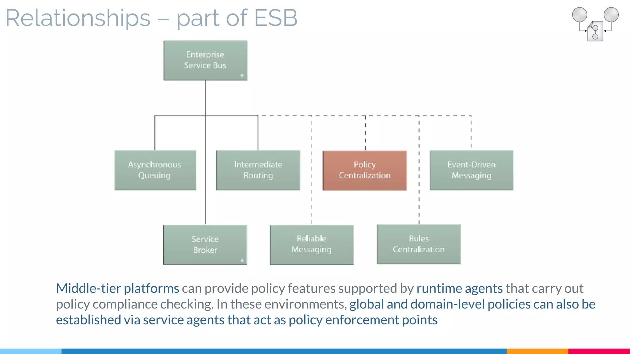 Relationships – part of ESB
Middle-tier platforms can provide policy features supported by runtime agents that carry out
policy compliance checking. In these environments, global and domain-level policies can also be
established via service agents that act as policy enforcement points
 
