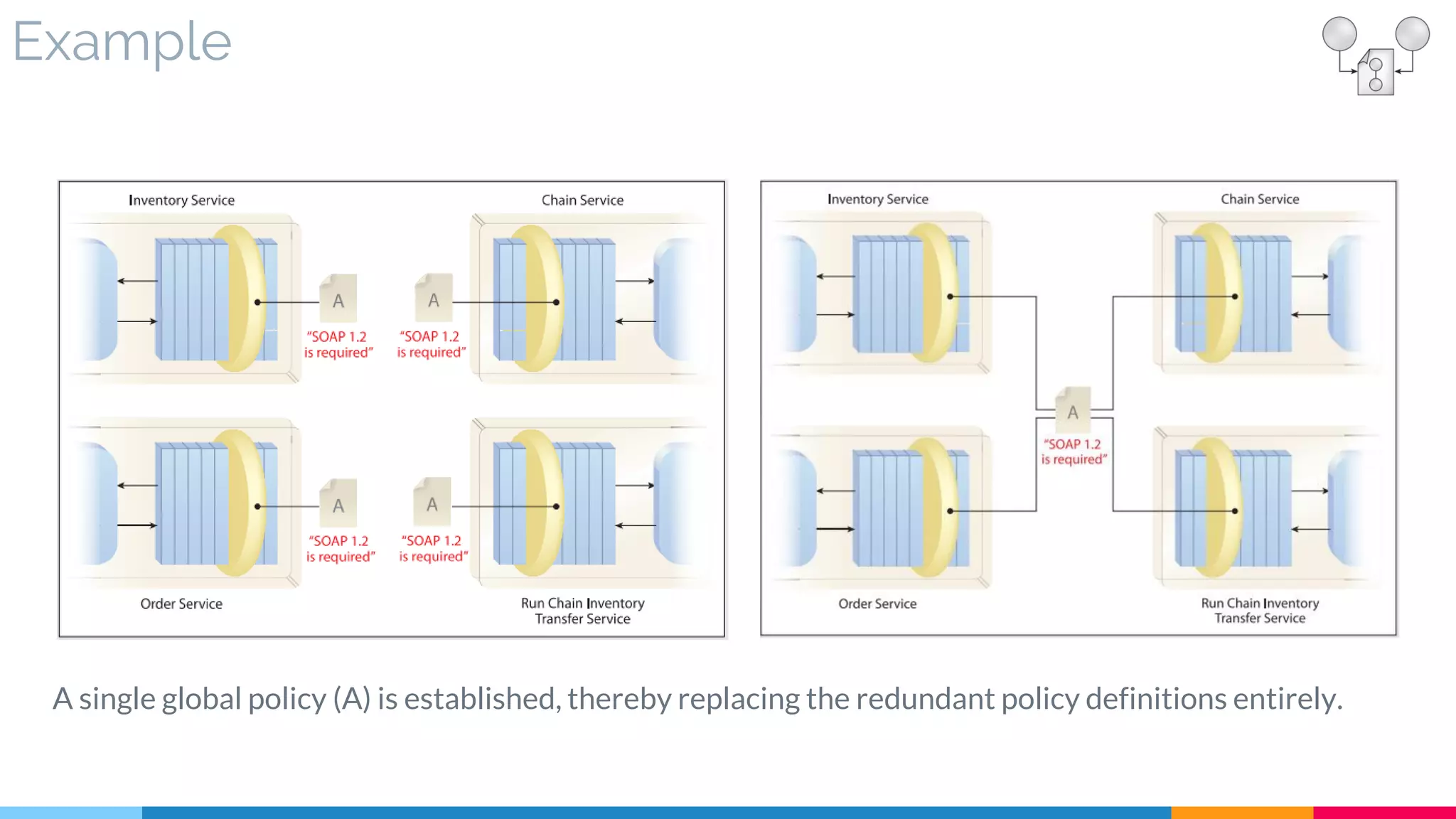 Example
A single global policy (A) is established, thereby replacing the redundant policy definitions entirely.
 