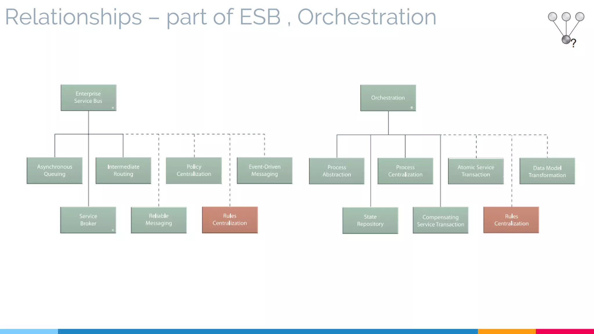 Relationships – part of ESB , Orchestration
 