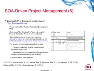 SOA-Driven Project Management (5) Leverage SOA to decompose complex system   - Thin Threaded Model This is essential for “Iterative Application Development (IAD)” Basic idea of the “thin tread” is “ start with very thin thread    thicken the thread    add new thread” Often, initial version of thread might match an  individual operation  of a more complex thread, and the  final iteration of thread represents the full-blown service . The iteration of first thread in project will be slow almost problem will be arise (session mgmt, transaction mgmt etc.) The iteration of next thread will be faster (almost problem will be addressed in first iteration) Combination with Vertical slicing 업무 단위로  Vertical Slicing 을 한후 , Vertical Slice  를  Horizental Slice 로 나눠서  Layered  모델을 취하며 Horizontal Slice 의 경계는  Service Contract 를 사용한다 . 
