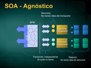 SOA - Agnóstico APP Cliente Business Component Business Component Negocio, No tiene idea de servicios Servicios, No tienen idea del transporte Transporte, independiente  de quien lo llame. BPM 