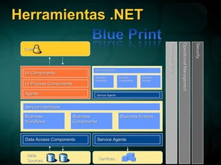 Herramientas .NET UI Components UI Process Components Users Service Agents Data Access Components Data  Sources Services Agents Service Agents Operational   Management Security Communication Business Workflows Business Components Business Entities Service Interfaces Business Workflows Business Components Business Entities Service Interfaces 