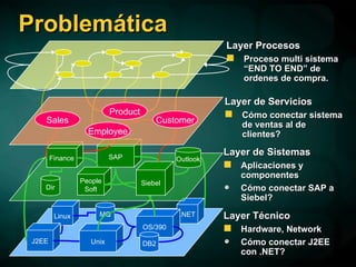 Problemática .NET Linux J2EE Unix OS/390 MQ DB2 Layer Técnico Hardware, Network Cómo conectar J2EE con .NET? Finance People Soft SAP Siebel Dir Outlook Layer de Sistemas Aplicaciones y componentes Cómo conectar SAP a Siebel? Layer Procesos Proceso multi sistema “END TO END” de ordenes de compra. Layer de Servicios Cómo conectar sistema de ventas al de clientes? Customer Employee Sales Product 