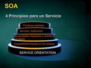 SOA 4 Principios para un Servicio SERVICE ORIENTATION Compatibilidad basada en las políticas Se comparten esquemas y contratos no clases Servicios  autónomos Fronteras explicitas 