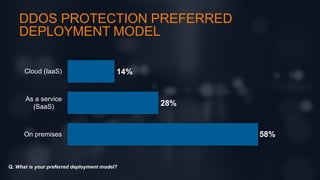 © F5 Networks, Inc 3
Q. What is your preferred deployment model?
58%
28%
14%
On premises
As a service
(SaaS)
Cloud (IaaS)
DDOS PROTECTION PREFERRED
DEPLOYMENT MODEL
 