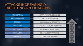 © F5 Networks, Inc 5
APPLICATION
PRESENTATION
SESSION
TRANSPORT
NETWORK
DATA LINK
PHYSICAL
HTTP, FTP, IRC, SSH, DNS
SSL, FTP, IMAP, SSH
VARIOUS APIs, SOCKETS
TCP, UDP, ECN, SCTP, DCCP
IP, IPSEC, ICMPO, IGMP
Ethernet, SLIP, PPP, FDDI
Coax, Fiber, Wireless
ATTACKS INCREASINGLY
TARGETING APPLICATIONS
 