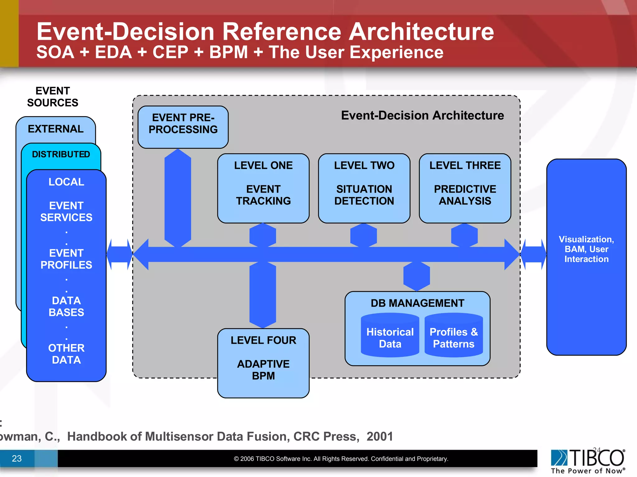 Event Driven Architecture (EDA), November 2, 2006 | PPT | Computer ...