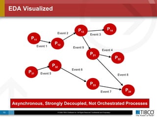 EDA Visualized Asynchronous, Strongly Decoupled, Not Orchestrated Processes Event 9 P 11 P 33 P 12 P 31 P 32 P 13 P 34 P 21 P 14 P 22 Event 1 Event 5 Event 2 Event 6 Event 3 Event 4 Event 8 Event 7 
