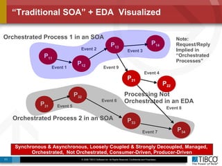 “Traditional SOA” + EDA  Visualized Orchestrated Process 1 in an SOA Orchestrated Process 2 in an SOA Processing Not  Orchestrated in an EDA Note:  Request/Reply Implied in  “ Orchestrated  Processes” Synchronous & Asynchronous, Loosely Coupled & Strongly Decoupled, Managed,  Orchestrated,  Not Orchestrated, Consumer-Driven, Producer-Driven Event 9 P 11 P 33 P 12 P 31 P 32 P 13 P 34 P 21 P 14 P 22 Event 1 Event 5 Event 2 Event 6 Event 3 Event 4 Event 8 Event 7 
