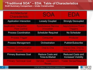 “ Traditional SOA” – EDA:  Table of Characteristics Draft Summary Comparison – Under Construction Asynchronous Event Triggers Synchronous Service Invocation Application Interaction  Flow Control Faster Sense/Respond Service  Component  Reuse Primary Technical Goal Reduced Costs and Increased Visibility Reduce Costs and Time-to-Market Primary Business Goal One-to-One, One-to-Many, Many-to-Many One-to-One Process Communication Models Publish/Subscribe Orchestration Process Management Producer Consumer Process Trigger No Scheduler Scheduler Required Process Coordination Strongly Decoupled Loosely Coupled Application Interaction EDA SOA Architectural  Characteristic 