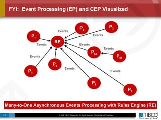FYI:  Event Processing (EP) and CEP Visualized P 1 P 8 RE P 4 P 5 P 2 P 7 P 62 P 3 P 61 Events Events Events Events Events Events Events Events Many-to-One Asynchronous Events Processing with Rules Engine (RE) 